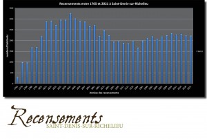 Recensement St-Denis 1765-2021